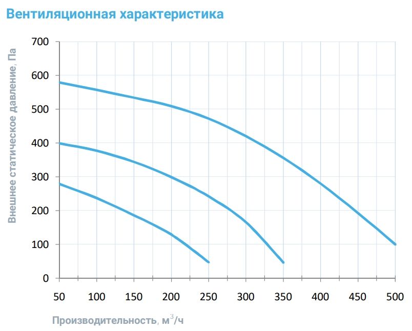 Характеристики вентиляционной установки. Breezart 600. Breezart 400 Lite. Breezart 550 Lite. Вентиляционная установка Breezart 550 Lite.